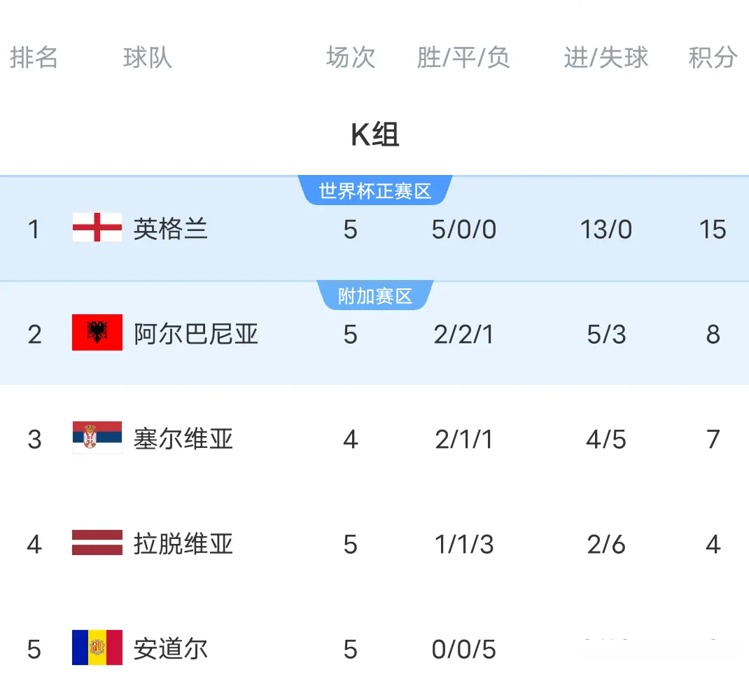 世预赛欧洲, 再次打进两 世预赛欧洲, 再次打进两