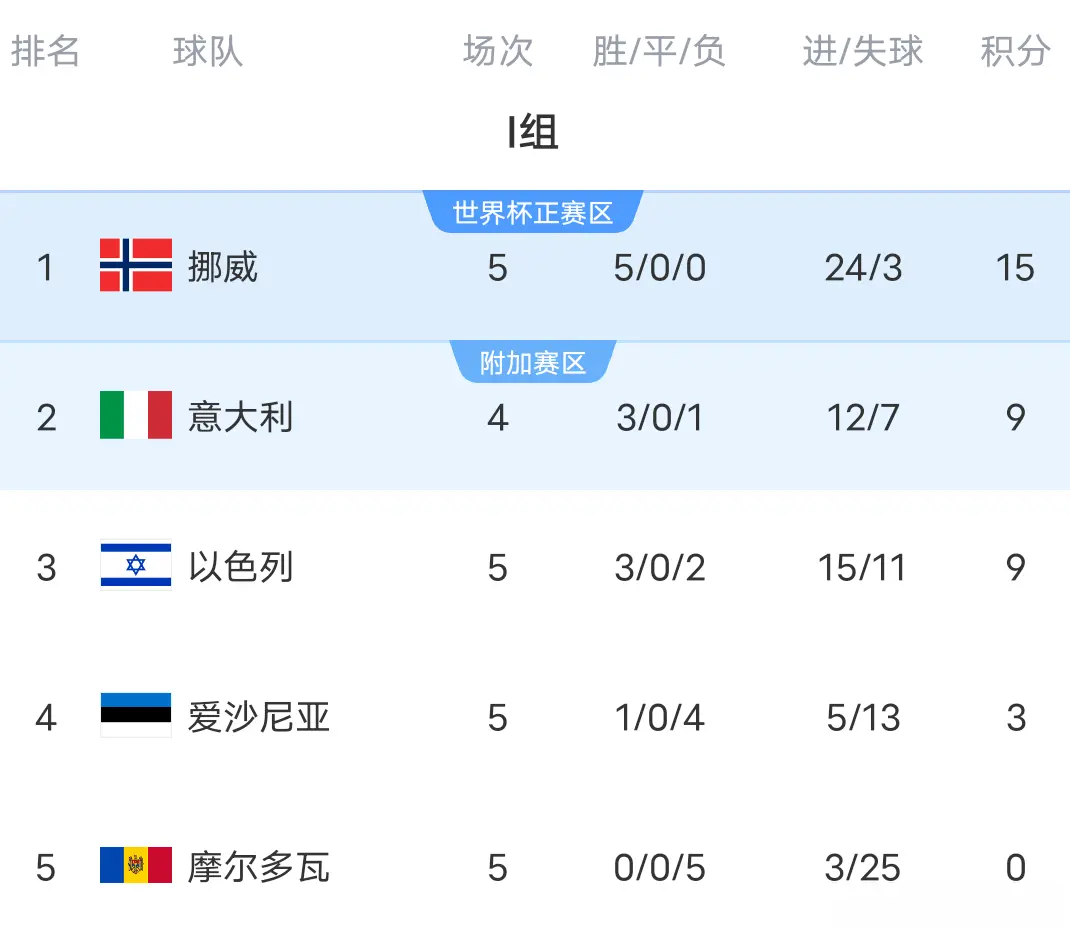 连胜排名榜, 世预赛欧洲, 压意大利一 连胜排名榜, 世预赛欧洲, 压意大利一